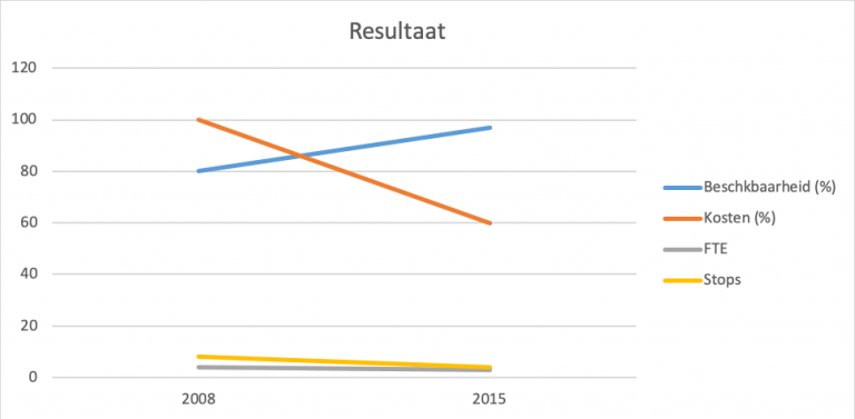 Productielijn verbeteren