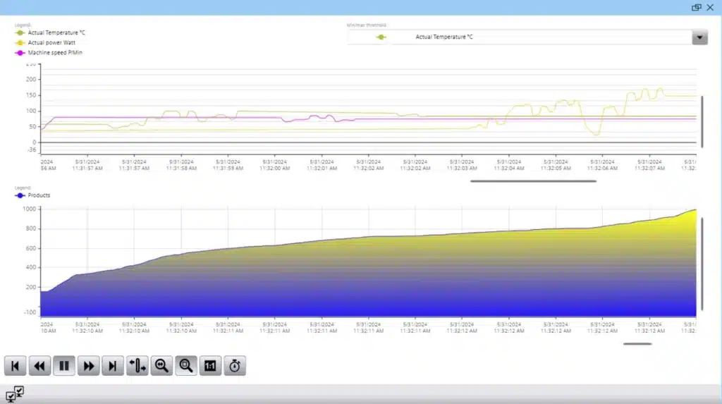 Grafiek van data monitoring m.b.v. koffer om OEE inzichten te genereren